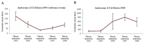 Impact of antigenic and genetic drift on the serologic surveillance of H5N2 avian influenza viruses - Image 4