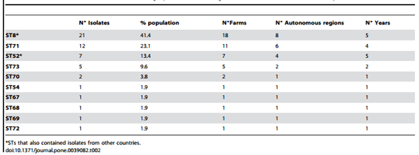 Dissemination of Clonal Groups of Brachyspira hyodysenteriae amongst Pig Farms in Spain, and Their Relationships to Isolates from Other Countries - Image 4