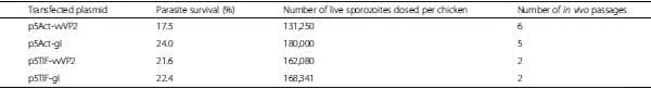 Viral proteins expressed in the protozoan parasite Eimeria tenella are detected by the chicken immune system - Image 5