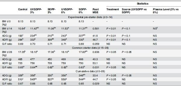 Ultraviolet Light (UV) Inactivation of Porcine Parvovirus in Liquid Plasma and Effect of UV Irradiated Spray Dried Porcine Plasma on Performance of Weaned Pigs - Image 6