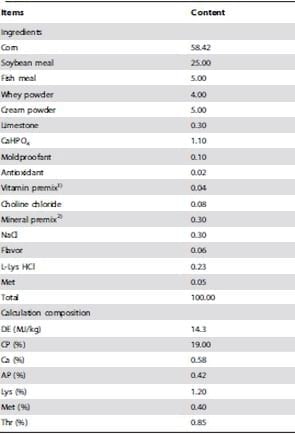 Effects of Chitosan on Intestinal Inflammation in Weaned Pigs Challenged by Enterotoxigenic Escherichia coli - Image 1
