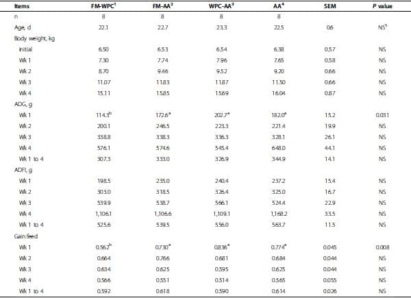 Amino acid fortified diets for weanling pigs replacing fish meal and whey protein concentrate: Effects on growth, immune status, and gut health - Image 3
