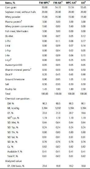 Amino acid fortified diets for weanling pigs replacing fish meal and whey protein concentrate: Effects on growth, immune status, and gut health - Image 2