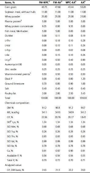 Amino acid fortified diets for weanling pigs replacing fish meal and whey protein concentrate: Effects on growth, immune status, and gut health - Image 1