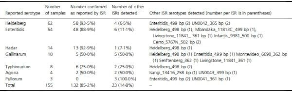 Assignment of serotype to Salmonella enterica isolates obtained from poultry and their environment in southern Brazil - Image 2