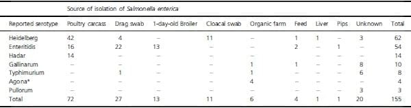 Assignment of serotype to Salmonella enterica isolates obtained from poultry and their environment in southern Brazil - Image 3