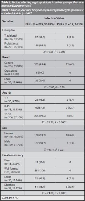 Prevalence of Cryptosporidiosis and Molecular Characterization of Cryptosporidium spp. in Calves in Erzurum - Image 1