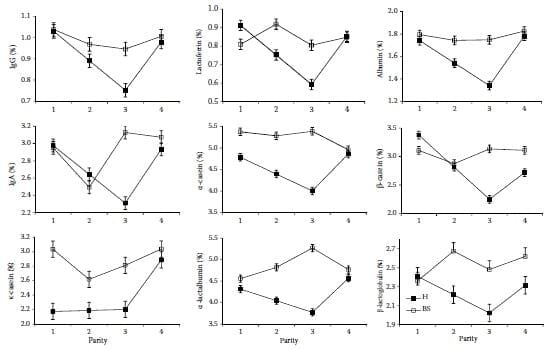 Sampling factors causing variability in milk constituents in early lactation cows - Image 6