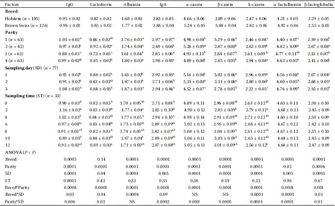 Sampling factors causing variability in milk constituents in early lactation cows - Image 3