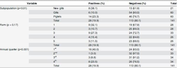 Association between Influenza A Virus Infection and Pigs Subpopulations in Endemically Infected Breeding Herds - Image 4