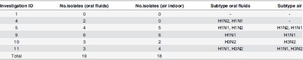 Characterization of Viral Load, Viability and Persistence of Influenza A Virus in Air and on Surfaces of Swine Production Facilities - Image 4