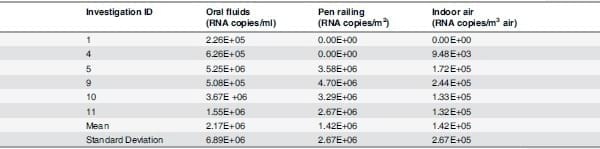 Characterization of Viral Load, Viability and Persistence of Influenza A Virus in Air and on Surfaces of Swine Production Facilities - Image 5