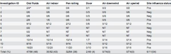 Characterization of Viral Load, Viability and Persistence of Influenza A Virus in Air and on Surfaces of Swine Production Facilities - Image 3