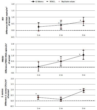 Evaluation of an electrostatic particle ionization technology for decreasing airborne pathogens in pigs - Image 2