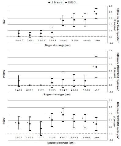 Evaluation of an electrostatic particle ionization technology for decreasing airborne pathogens in pigs - Image 4