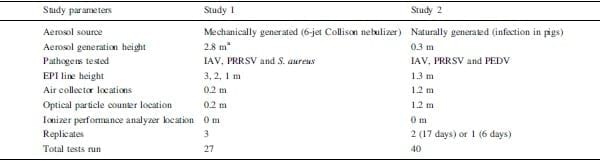 Evaluation of an electrostatic particle ionization technology for decreasing airborne pathogens in pigs - Image 1