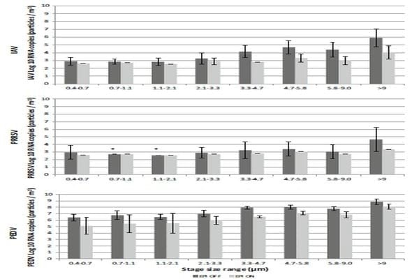 Evaluation of an electrostatic particle ionization technology for decreasing airborne pathogens in pigs - Image 3