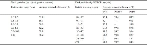 Evaluation of an electrostatic particle ionization technology for decreasing airborne pathogens in pigs - Image 5