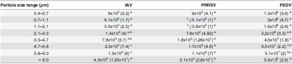 Concentration, Size Distribution, and Infectivity of Airborne Particles Carrying Swine Viruses - Image 2