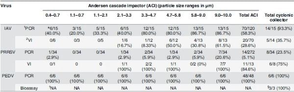 Concentration, Size Distribution, and Infectivity of Airborne Particles Carrying Swine Viruses - Image 3