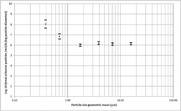 Concentration, Size Distribution, and Infectivity of Airborne Particles Carrying Swine Viruses - Image 5