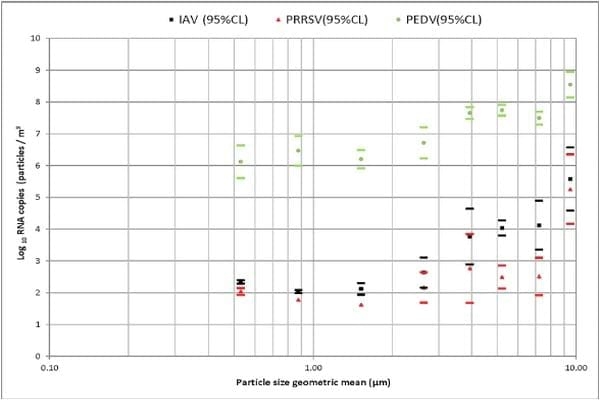 Concentration, Size Distribution, and Infectivity of Airborne Particles Carrying Swine Viruses - Image 4
