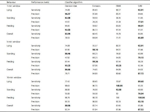 Classification of behaviour in housed dairy cows using an accelerometer-based activity monitoring system - Image 4
