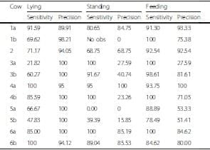 Classification of behaviour in housed dairy cows using an accelerometer-based activity monitoring system - Image 5