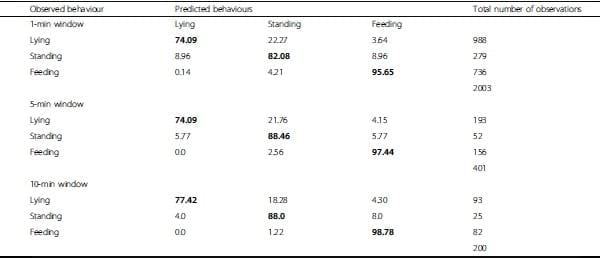Classification of behaviour in housed dairy cows using an accelerometer-based activity monitoring system - Image 3