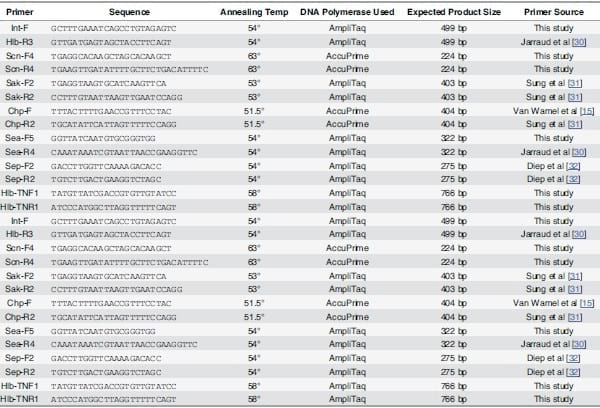 Comparative Prevalence of Immune Evasion Complex Genes Associated with ß-Hemolysin Converting Bacteriophages in MRSA ST5 Isolates from Swine, Swine Facilities, Humans with Swine Contact, and Humans with No Swine Contact - Image 1