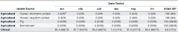 Comparative Prevalence of Immune Evasion Complex Genes Associated with ß-Hemolysin Converting Bacteriophages in MRSA ST5 Isolates from Swine, Swine Facilities, Humans with Swine Contact, and Humans with No Swine Contact - Image 2