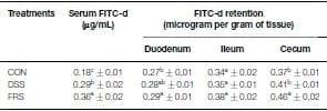 Evaluation of Gastrointestinal Leakage in Multiple Enteric Inflammation Models in Chickens - Image 2