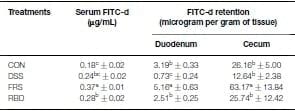 Evaluation of Gastrointestinal Leakage in Multiple Enteric Inflammation Models in Chickens - Image 3
