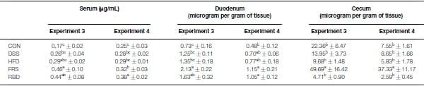 Evaluation of Gastrointestinal Leakage in Multiple Enteric Inflammation Models in Chickens - Image 4