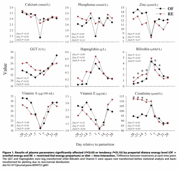 Integrative Analyses of Hepatic Differentially Expressed Genes and Blood Biomarkers during the Peripartal Period between Dairy Cows Overfed or Restricted-Fed Energy Prepartum - Image 1
