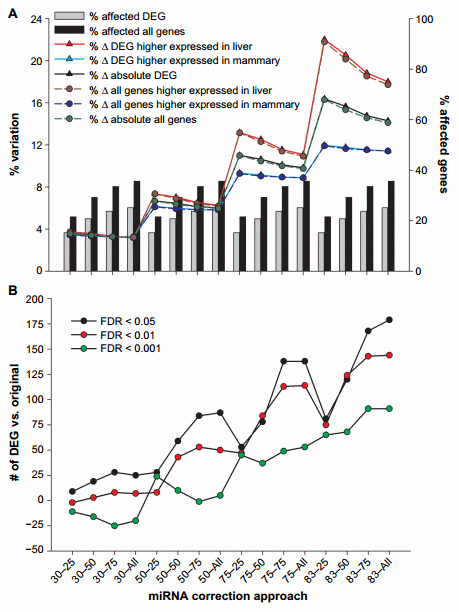 Unmasking Upstream Gene Expression Regulators with miRNA-corrected mRNA Data - Image 3