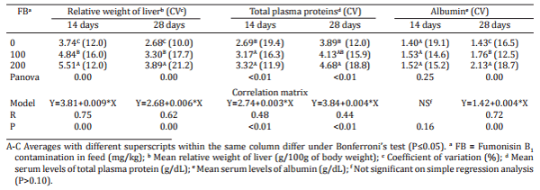 Effects of fumonisin B1 on selected biological responses and performance of broiler chickens - Image 2