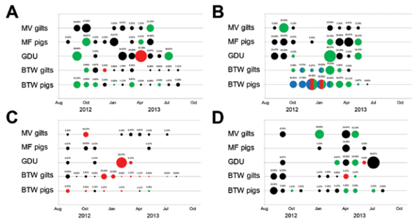 Influenza Virus Surveillance in Coordinated Swine Production Systems, United States - Image 2