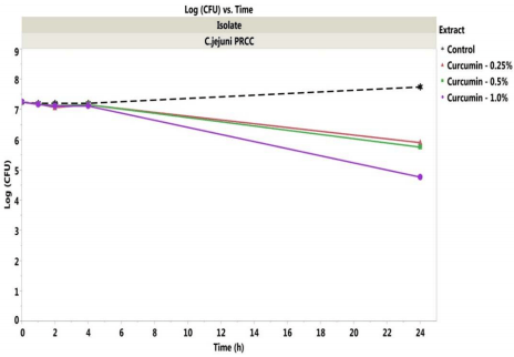 Antibacterial Activity of Commercially Available Plant Extracts on Selected Campylobacter jejuni Strains - Image 7