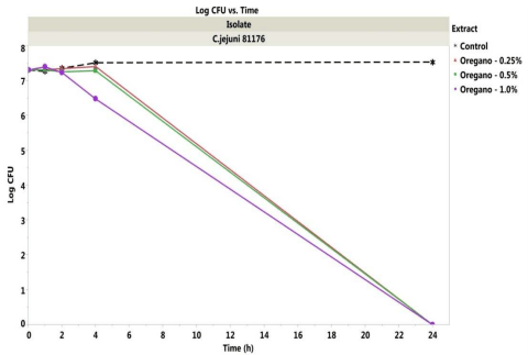 Antibacterial Activity of Commercially Available Plant Extracts on Selected Campylobacter jejuni Strains - Image 3