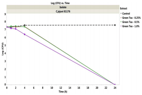 Antibacterial Activity of Commercially Available Plant Extracts on Selected Campylobacter jejuni Strains - Image 2