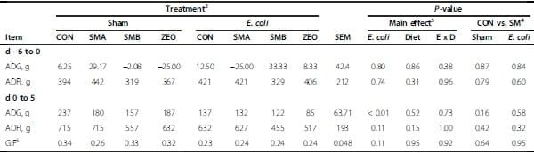 Escherichia coli challenge and one type of smectite alter intestinal barrier of pigs - Image 3