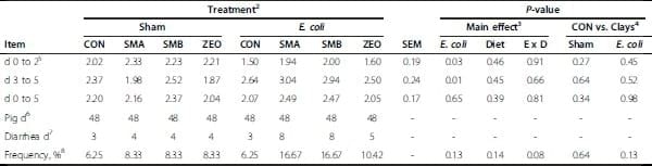 Escherichia coli challenge and one type of smectite alter intestinal barrier of pigs - Image 2
