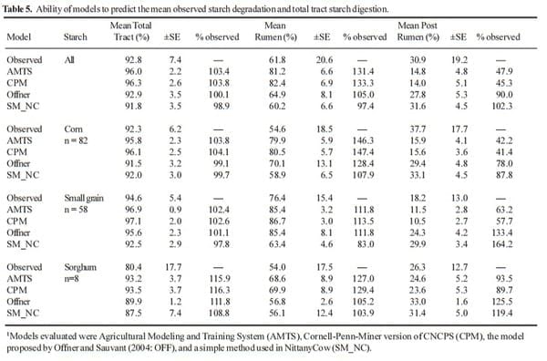 Models for Estimating Duodenal Amino Acid Flow and Total Tract Digestibility of Starch - Image 5