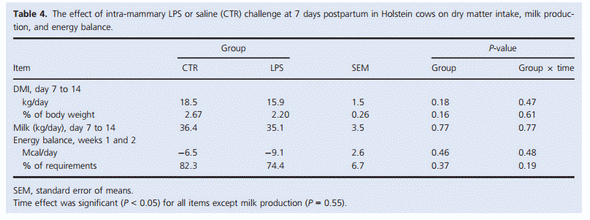 Acute mammary and liver transcriptome responses after an intramammary Escherichia coli lipopolysaccharide challenge in postpartal dairy cows - Image 8