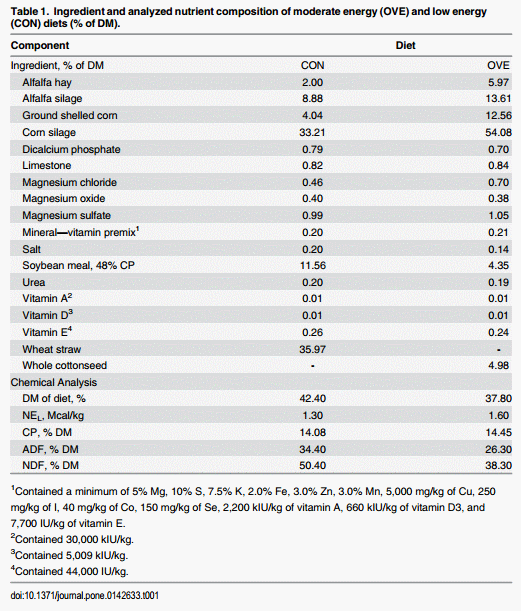 Insulin Sensitivity in Adipose and Skeletal Muscle Tissue of Dairy Cows in Response to Dietary Energy Level and 2,4-Thiazolidinedione (TZD) - Image 1