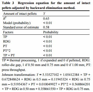 Effect of Thermal Processing, Press Throughput and Roller-Die Gap on Physicochemical Properties of Broiler Feed Pellets - Image 3