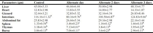 Comparative efficacy of various medicinal plants suspension on broilers chicks growth performance - Image 3