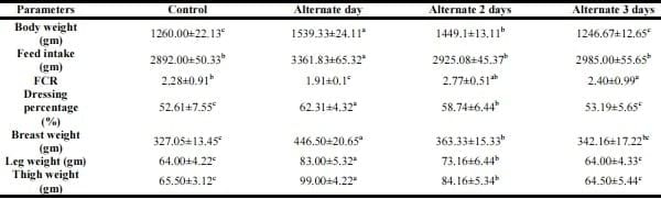 Comparative efficacy of various medicinal plants suspension on broilers chicks growth performance - Image 2