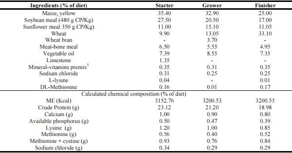 Comparative efficacy of various medicinal plants suspension on broilers chicks growth performance - Image 1